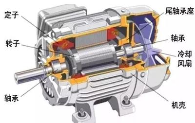 電動(dòng)汽車(chē)的感應(yīng)電機(jī)與永磁電機(jī)之爭(zhēng) 誰(shuí)引領(lǐng)未來(lái)潮流？
